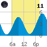 Delaware Bay tide chart for Tuesday, May 11, 2021