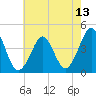 Delaware Bay tide chart for Thursday, May 13, 2021