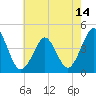 Delaware Bay tide chart for Friday, May 14, 2021