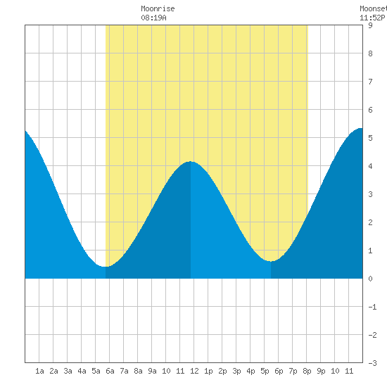 Delaware Bay tide chart for Saturday, May 15, 2021