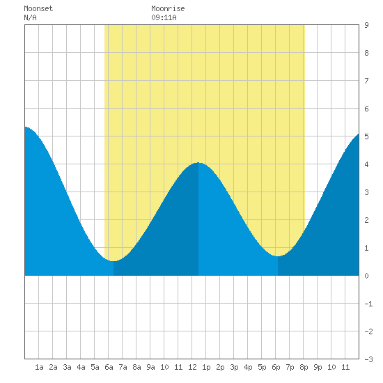 Delaware Bay tide chart for Sunday, May 16, 2021