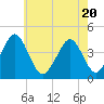 Delaware Bay tide chart for Thursday, May 20, 2021