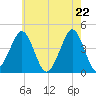 Delaware Bay tide chart for Saturday, May 22, 2021