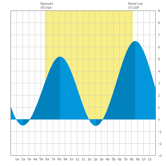 Delaware Bay tide chart for Tuesday, May 25, 2021