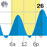 Delaware Bay tide chart for Wednesday, May 26, 2021