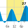 Delaware Bay tide chart for Thursday, May 27, 2021