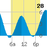 Delaware Bay tide chart for Friday, May 28, 2021