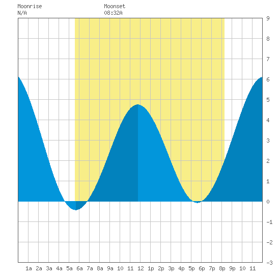 Delaware Bay tide chart for Saturday, May 29, 2021