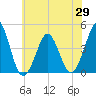 Delaware Bay tide chart for Saturday, May 29, 2021