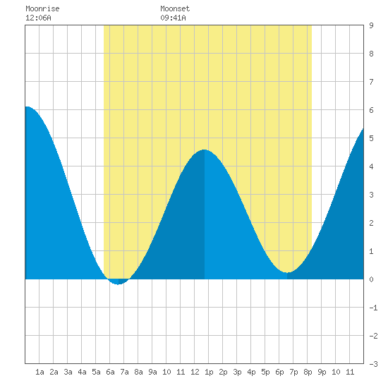 Delaware Bay tide chart for Sunday, May 30, 2021