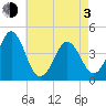 Delaware Bay tide chart for Monday, May 3, 2021