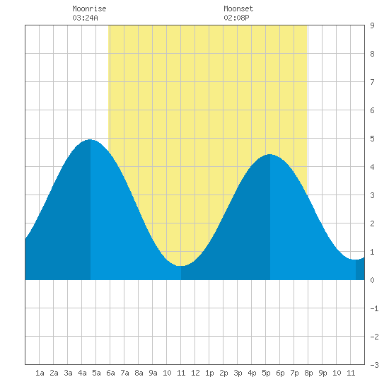 Delaware Bay tide chart for Wednesday, May 5, 2021