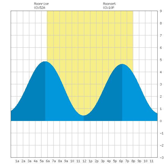 Delaware Bay tide chart for Thursday, May 6, 2021