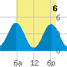 Delaware Bay tide chart for Thursday, May 6, 2021
