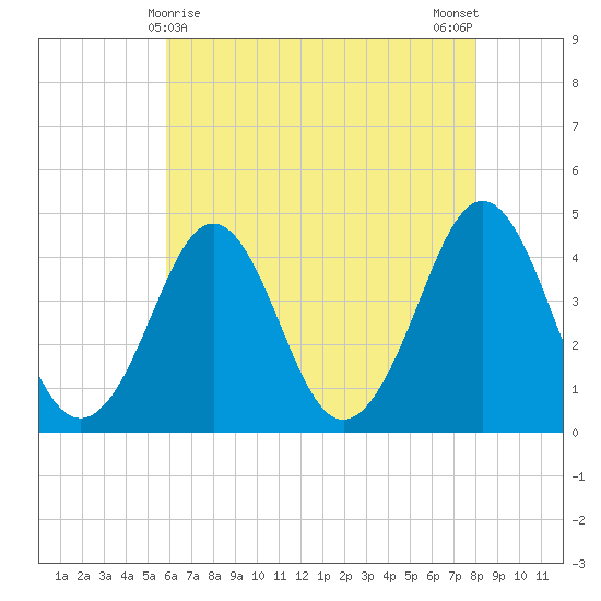 Delaware Bay tide chart for Sunday, May 9, 2021