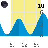Delaware Bay tide chart for Thursday, June 10, 2021