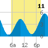 Delaware Bay tide chart for Friday, June 11, 2021