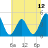 Delaware Bay tide chart for Saturday, June 12, 2021