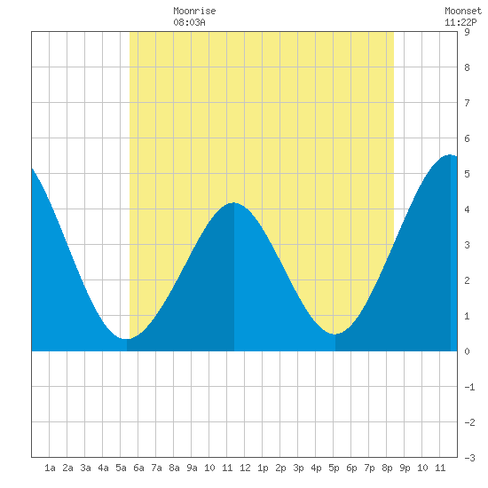 Delaware Bay tide chart for Sunday, June 13, 2021