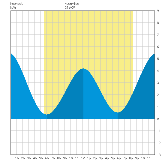 Delaware Bay tide chart for Monday, June 14, 2021