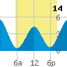 Delaware Bay tide chart for Monday, June 14, 2021