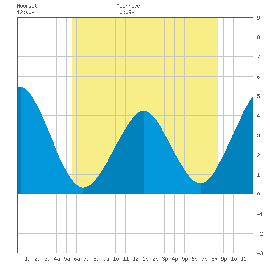 Delaware Bay tide chart for Tuesday, June 15, 2021