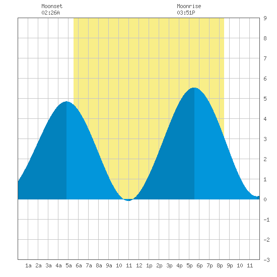 Delaware Bay tide chart for Sunday, June 20, 2021