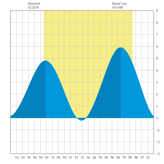 Delaware Bay tide chart for Monday, June 21, 2021