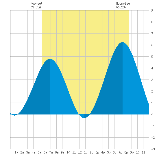 Delaware Bay tide chart for Tuesday, June 22, 2021