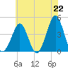 Delaware Bay tide chart for Tuesday, June 22, 2021