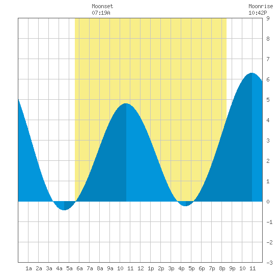 Delaware Bay tide chart for Saturday, June 26, 2021