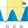 Delaware Bay tide chart for Saturday, June 26, 2021