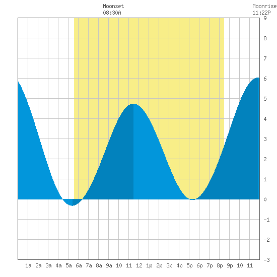 Delaware Bay tide chart for Sunday, June 27, 2021