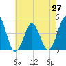 Delaware Bay tide chart for Sunday, June 27, 2021