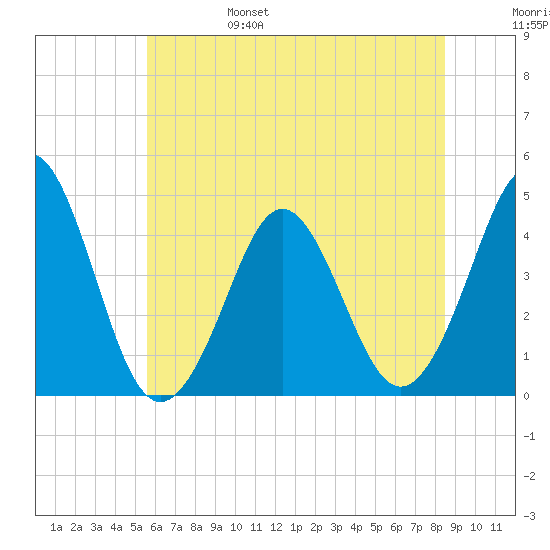 Delaware Bay tide chart for Monday, June 28, 2021