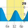 Delaware Bay tide chart for Tuesday, June 29, 2021
