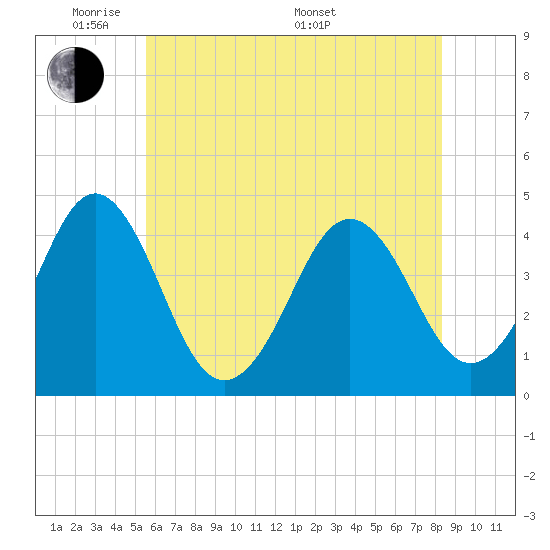 Delaware Bay tide chart for Wednesday, June 2, 2021