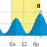 Delaware Bay tide chart for Tuesday, June 8, 2021