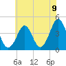 Delaware Bay tide chart for Wednesday, June 9, 2021