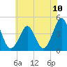 Delaware Bay tide chart for Saturday, July 10, 2021