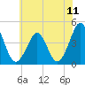 Delaware Bay tide chart for Sunday, July 11, 2021