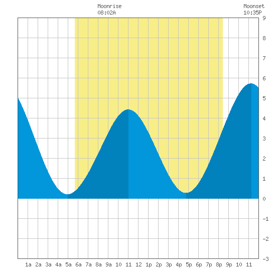 Delaware Bay tide chart for Monday, July 12, 2021