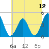 Delaware Bay tide chart for Monday, July 12, 2021