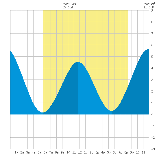 Delaware Bay tide chart for Tuesday, July 13, 2021