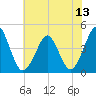 Delaware Bay tide chart for Tuesday, July 13, 2021
