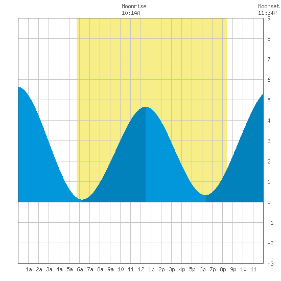 Delaware Bay tide chart for Wednesday, July 14, 2021