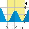 Delaware Bay tide chart for Wednesday, July 14, 2021