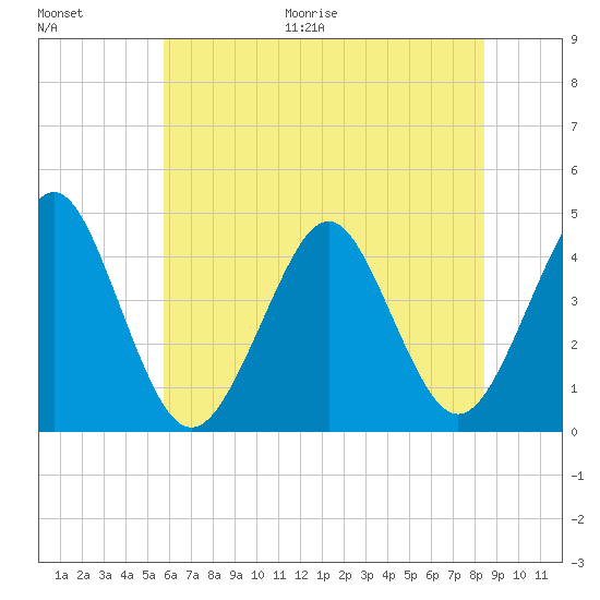 Delaware Bay tide chart for Thursday, July 15, 2021