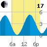 Delaware Bay tide chart for Saturday, July 17, 2021