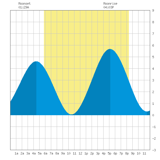 Delaware Bay tide chart for Monday, July 19, 2021